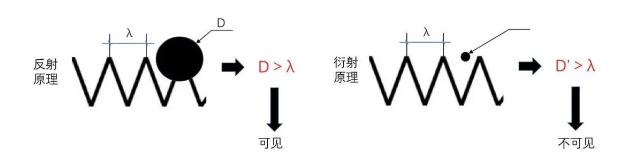 光源数量对遮光型陕西探测器的影响
